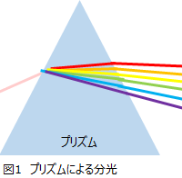 プリズムによる分光