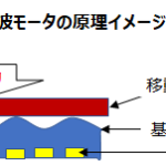 <span class="title">超音波モータとは</span>